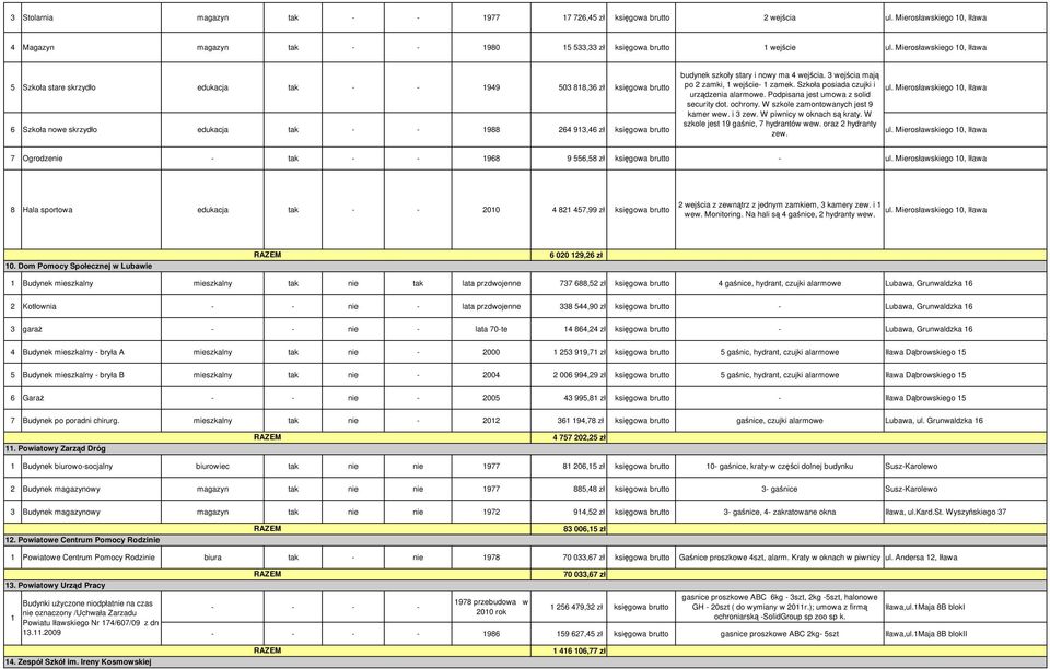 Szkoła posiada czujki i ul. Mierosławskiego 0, Iława urządzenia alarmowe. Podpisana jest umowa z solid security dot. ochrony. W szkole zamontowanych jest 9 kamer wew. i zew.