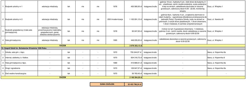 00, monitoring wizyjny Budynek szkolny nr edukacja młodzieŝy tak nie nie 00/modernizacja 0 9, zł księgowa brutto gaśnice 6szt., hydranty 4 szt.