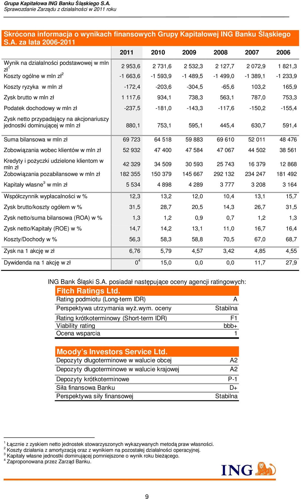 389,1-1 233,9 Koszty ryzyka w mln zł -172,4-203,6-304,5-65,6 103,2 165,9 Zysk brutto w mln zł 1 117,6 934,1 738,3 563,1 787,0 753,3 Podatek dochodowy w mln zł -237,5-181,0-143,3-117,6-150,2-155,4