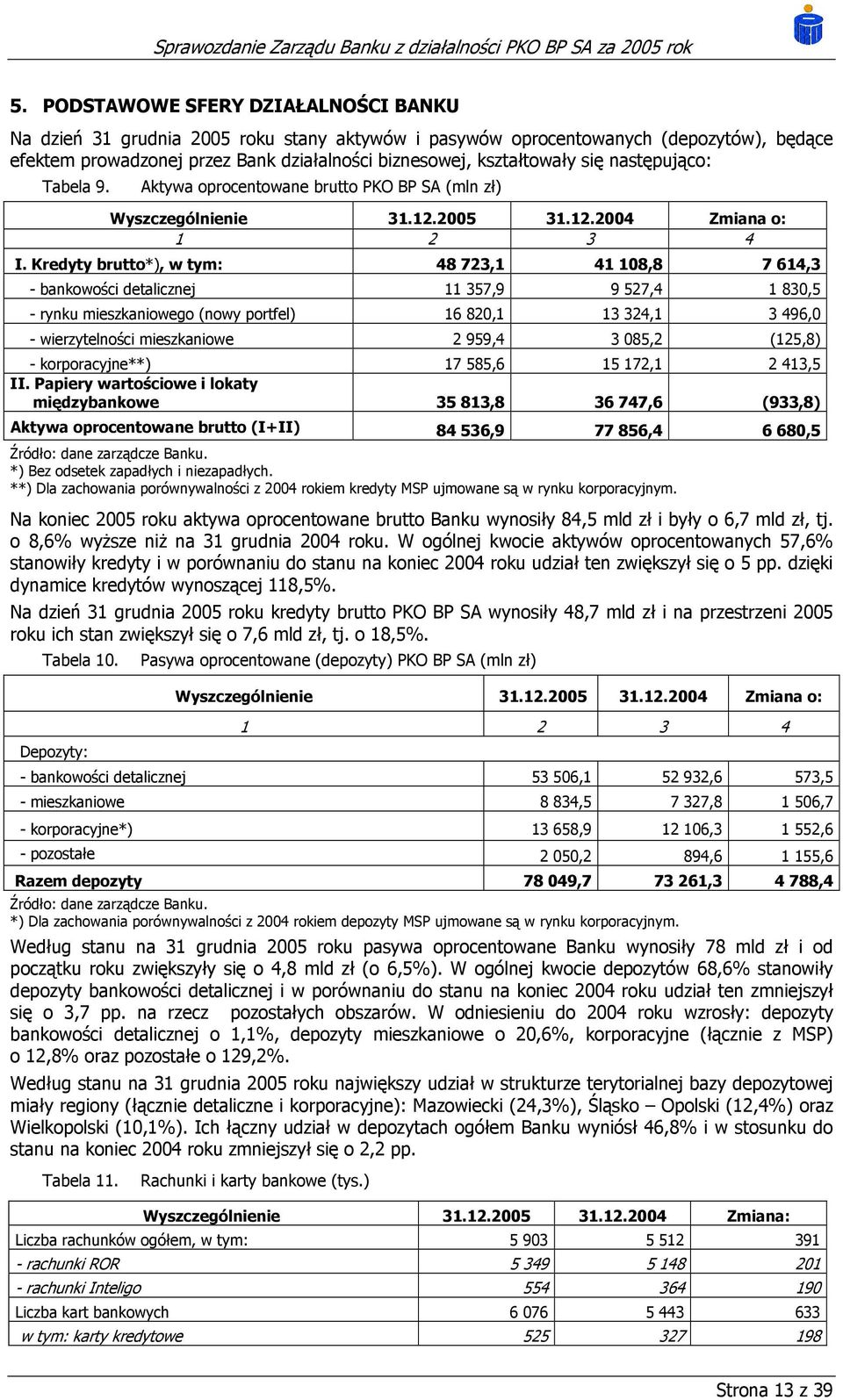 Kredyty brutto*), w tym: 48 723,1 41 108,8 7 614,3 - bankowości detalicznej 11 357,9 9 527,4 1 830,5 - rynku mieszkaniowego (nowy portfel) 16 820,1 13 324,1 3 496,0 - wierzytelności mieszkaniowe 2