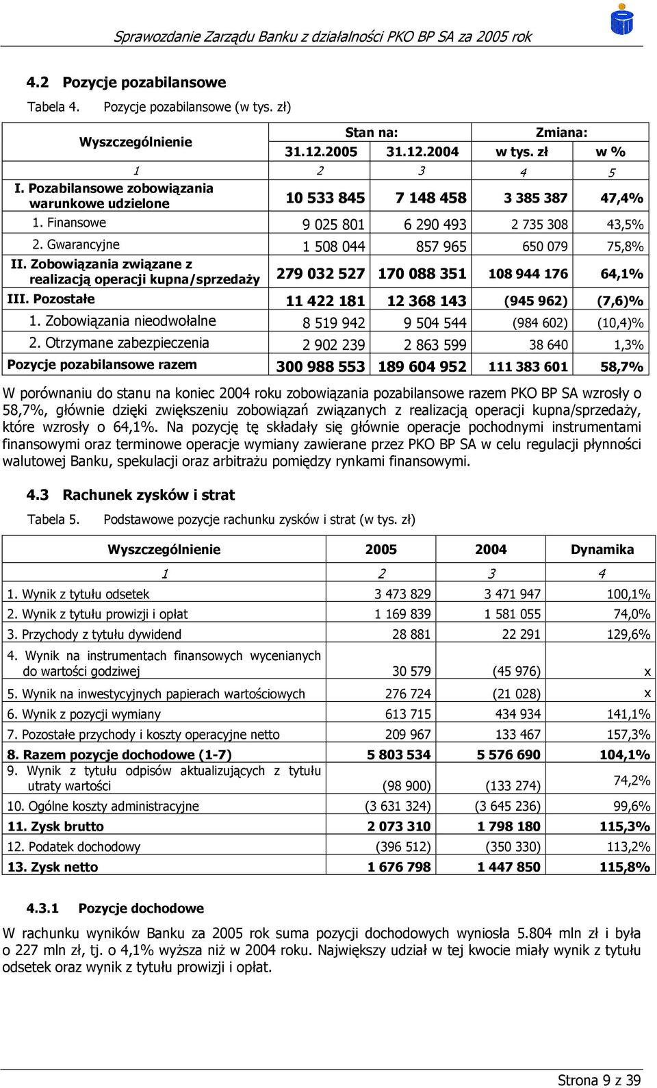 Zobowiązania związane z realizacją operacji kupna/sprzedaży 279 032 527 170 088 351 108 944 176 64,1% III. Pozostałe 11 422 181 12 368 143 (945 962) (7,6)% 1.