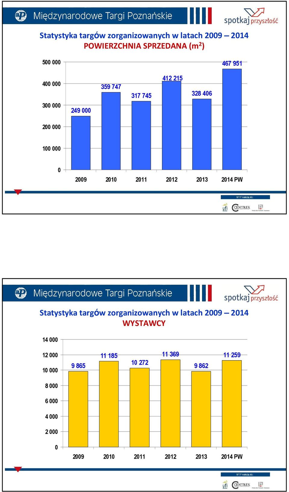 2012 2013 2014 PW Statystyka targów zorganizowanych w latach 2009 2014 WYSTAWCY 14 000 12 000 10