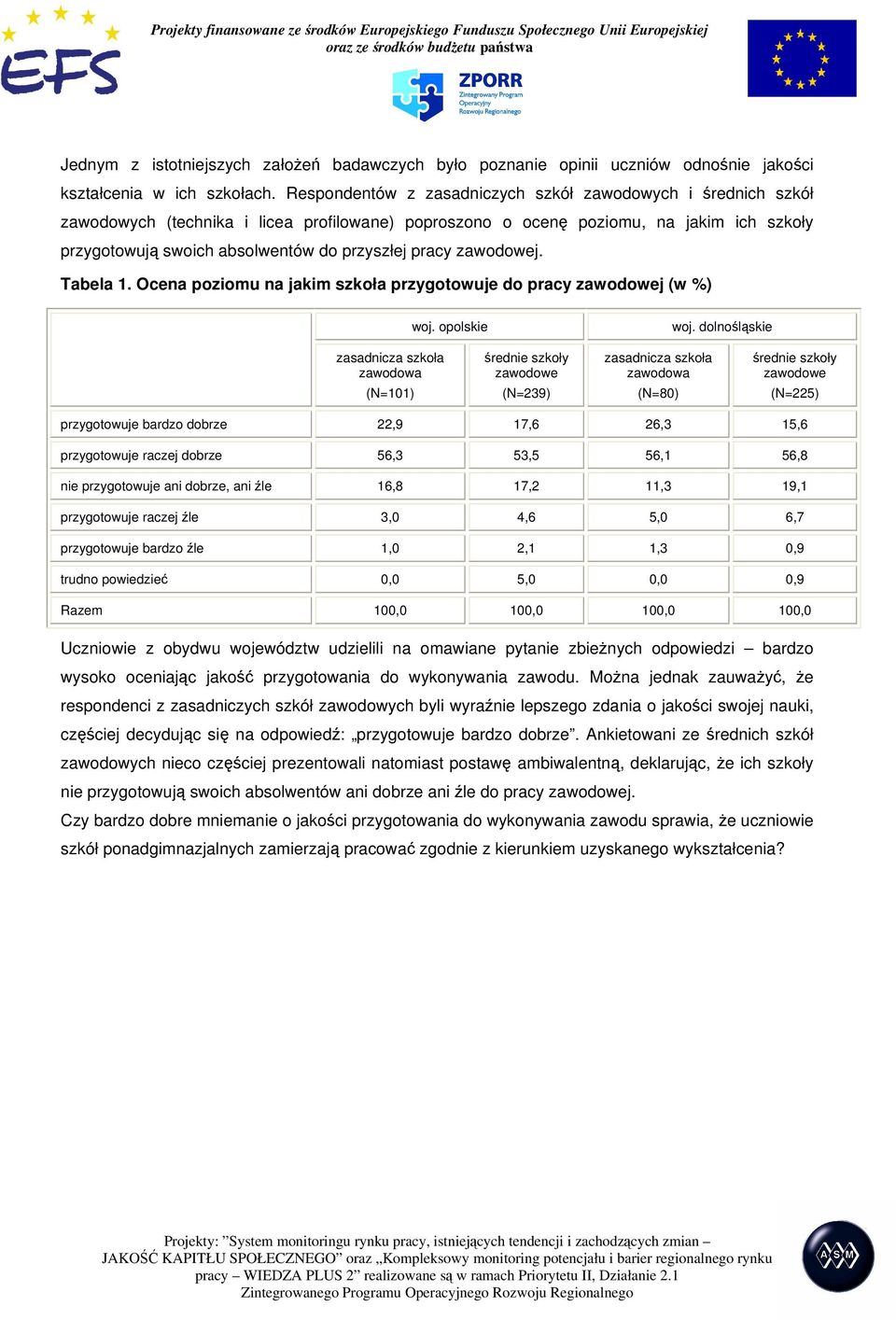 pracy zawodowej. Tabela 1. Ocena poziomu na jakim szkoła przygotowuje do pracy zawodowej (w %) woj. opolskie woj.