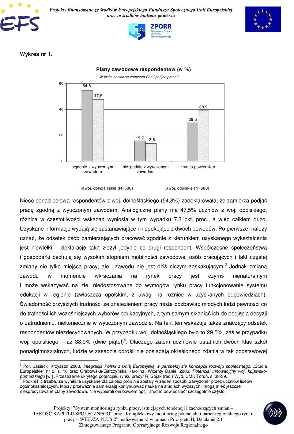 dolnośląskiego (54,8%) zadeklarowała, że zamierza podjąć pracę zgodną z wyuczonym zawodem. Analogiczne plany ma 47,5% uczniów z woj.