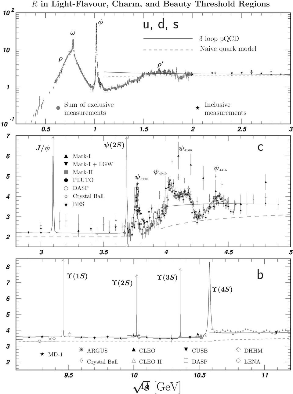 5 5 8 7 6 Υ(1S) Υ(2S) Υ(3S) Υ(4S) b 5 4 3 2 MD-1 ARGUS CLEO CUSB DHHM Crystal Ball CLEO II DASP LENA 11 s [GeV] 9.5 10 10.5 11 Figure 40.7: R in the light-flavour, charm, and beauty threshold regions.