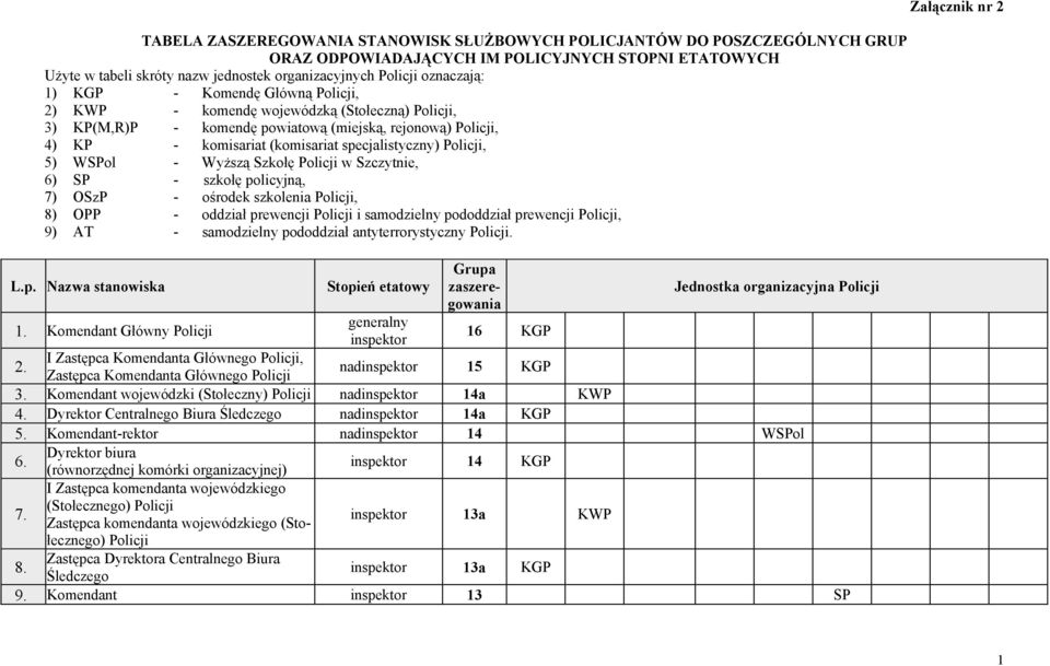 specjalistyczny) Policji, 5) WSPol - Wyższą Szkołę Policji w Szczytnie, 6) SP - szkołę policyjną, 7) OSzP - ośrodek szkolenia Policji, 8) OPP - oddział prewencji Policji i samodzielny pododdział