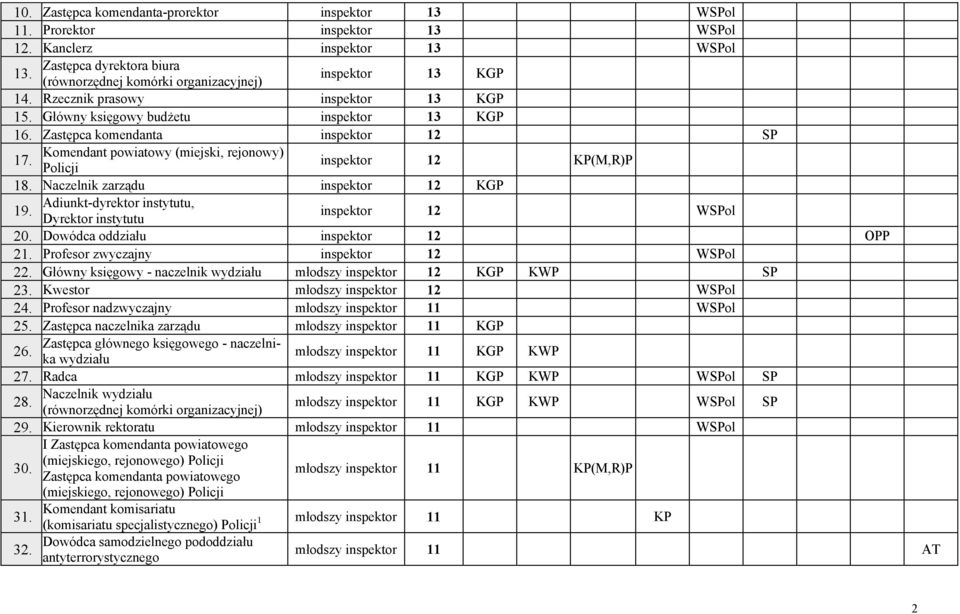 Naczelnik zarządu inspektor 12 KGP Adiunkt-dyrektor instytutu, 19. Dyrektor instytutu inspektor 12 WSPol 20. Dowódca oddziału inspektor 12 OPP 21. Profesor zwyczajny inspektor 12 WSPol 22.