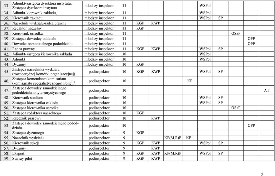 Kierownik ośrodka młodszy inspektor 11 OSzP 39. Zastępca dowódcy oddziału młodszy inspektor 11 OPP 40. Dowódca samodzielnego pododdziału młodszy inspektor 11 OPP 41.