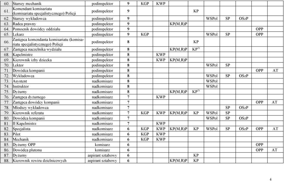 Lekarz podinspektor 9 KGP WSPol SP OPP Zastępca komendanta komisariatu (komisariatu specjalistycznego) Policji 66. podinspektor 8 KP 67. Zastępca naczelnika wydziału podinspektor 8 KP(M,R)P KP 1) 68.