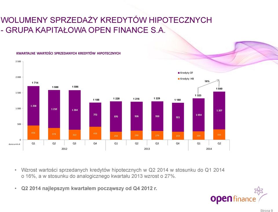 KAPITAŁOWA OPEN FINANCE S.A. KWARTALNE WARTOŚCI SPRZEDANYCH KREDYTÓW HIPOTECZNYCH 2 500 Kredyty OF 2 000 1 500 1 714 1 588 1 586 1 188 1 228 1 216 1