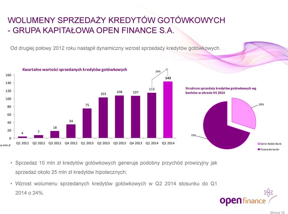 20 0 w mln zł 34 18 4 7 Q1 2012 Q2 2012 Q3 2012 Q4 2012 Q1 2013 Q2 2013 Q3 2013 Q4 2013 Q1 2014 Q2 2014 70% Getin Noble Bank Pozostałe banki Sprzedaż 10 mln zł kredytów