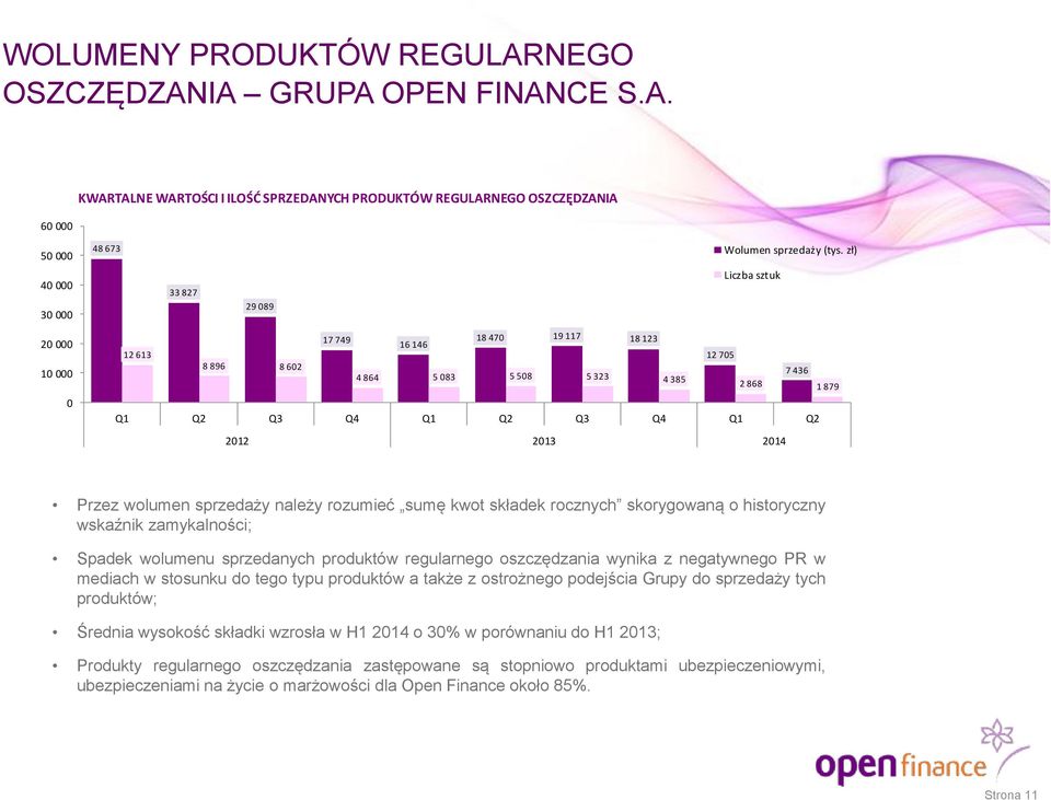 2012 2013 2014 Przez wolumen sprzedaży należy rozumieć sumę kwot składek rocznych skorygowaną o historyczny wskaźnik zamykalności; Spadek wolumenu sprzedanych produktów regularnego oszczędzania