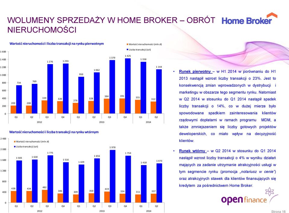 nieruchomości i liczba transakcji na rynku wtórnym Wartość nieruchomości (mln zł) Liczba transakcji (szt) 1 978 1 775 1 759 1 583 1 618 1 656 1 516 1 429 1 473 1 410 438 482 434 419 346 309 350 334
