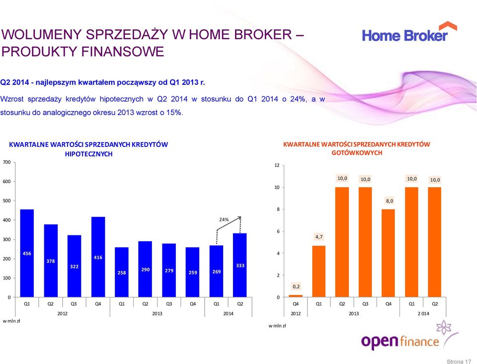 700 KWARTALNE WARTOŚCI SPRZEDANYCH KREDYTÓW HIPOTECZNYCH 12 KWARTALNE WARTOŚCI SPRZEDANYCH KREDYTÓW GOTÓWKOWYCH 600 10 10,0 10,0 10,0 10,0 500 8