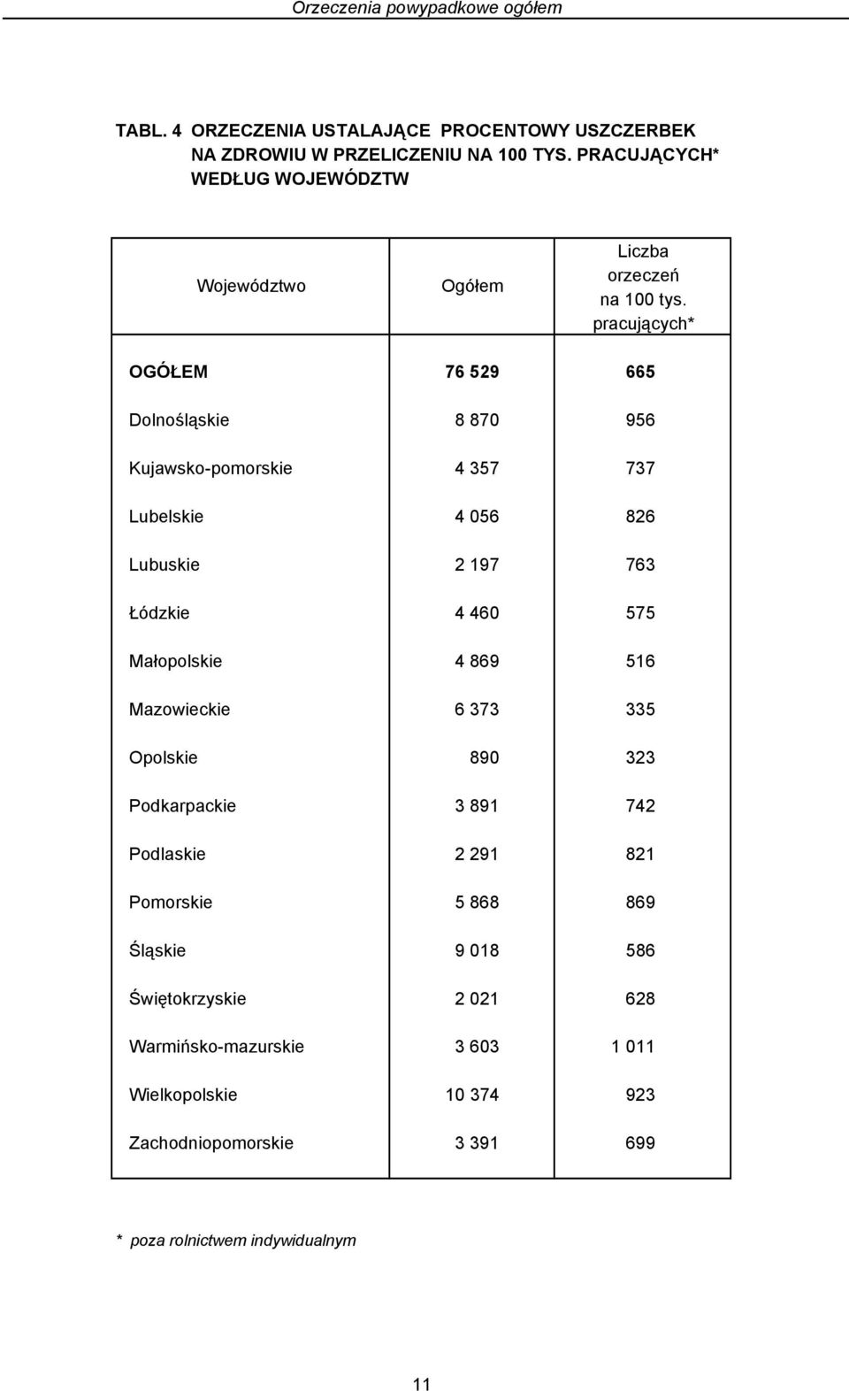 pracujących* OGÓŁEM 76 529 665 Dolnośląskie 8 870 956 Kujawsko-pomorskie 4 357 737 Lubelskie 4 056 826 Lubuskie 2 197 763 Łódzkie 4 460 575 Małopolskie 4