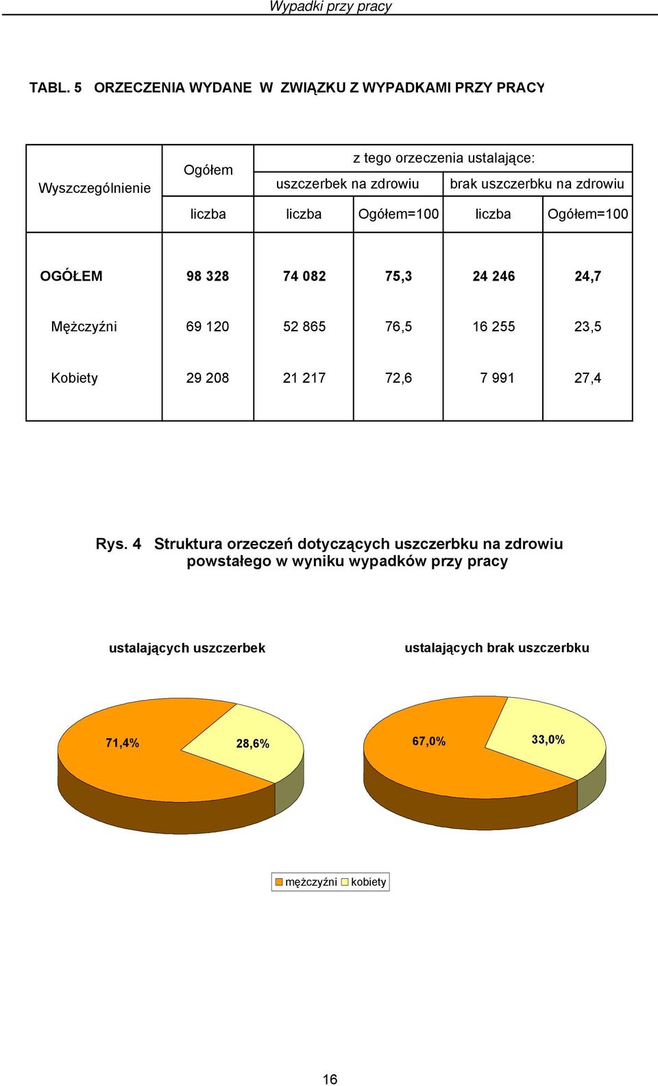 uszczerbku na zdrowiu liczba liczba Ogółem=100 liczba Ogółem=100 OGÓŁEM 98 328 74 082 75,3 24 246 24,7 Mężczyźni 69 120 52 865 76,5 16