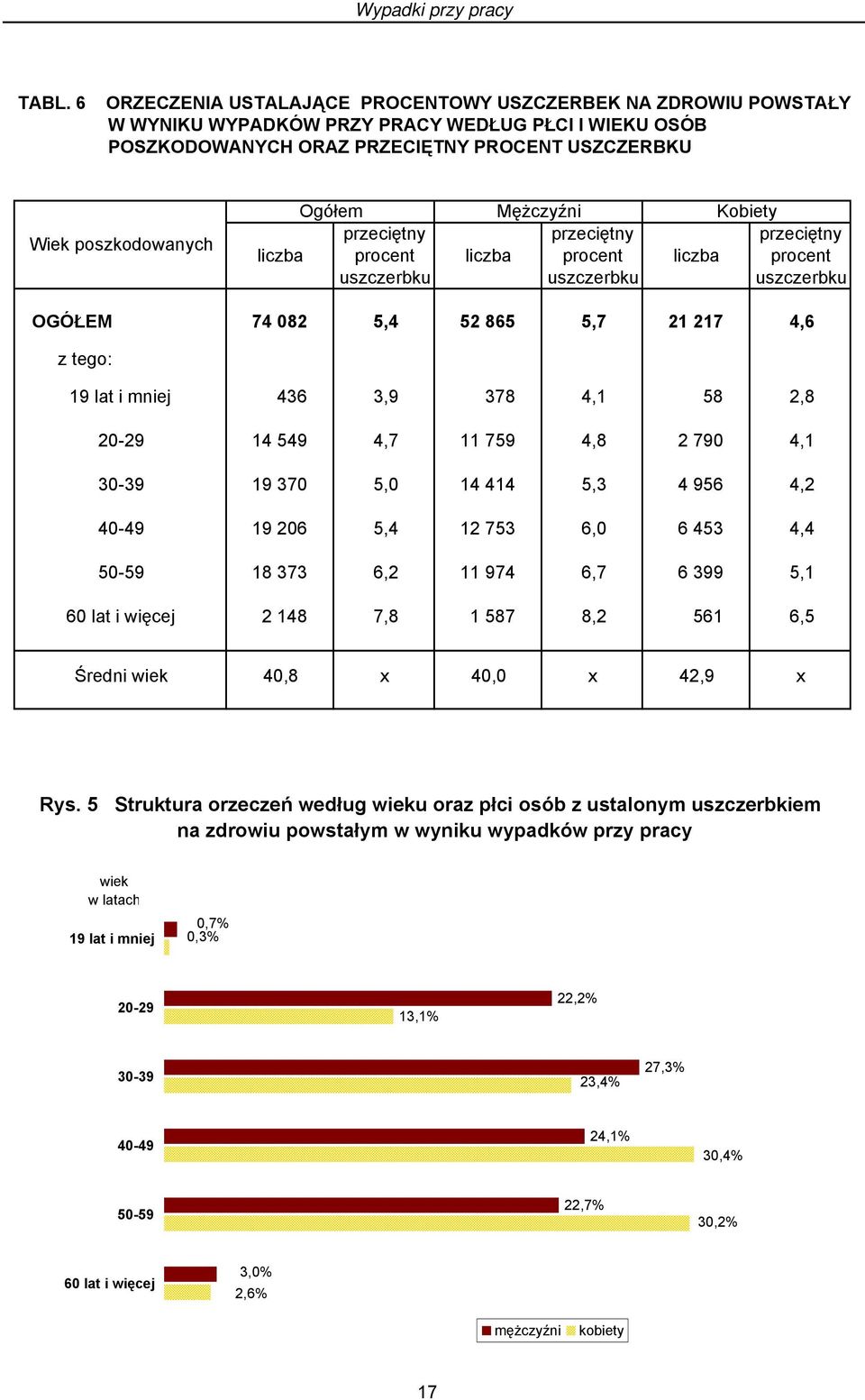 Mężczyźni Kobiety przeciętny przeciętny przeciętny liczba procent liczba procent liczba procent uszczerbku uszczerbku uszczerbku OGÓŁEM 74 082 5,4 52 865 5,7 21 217 4,6 z tego: 19 lat i mniej 436 3,9