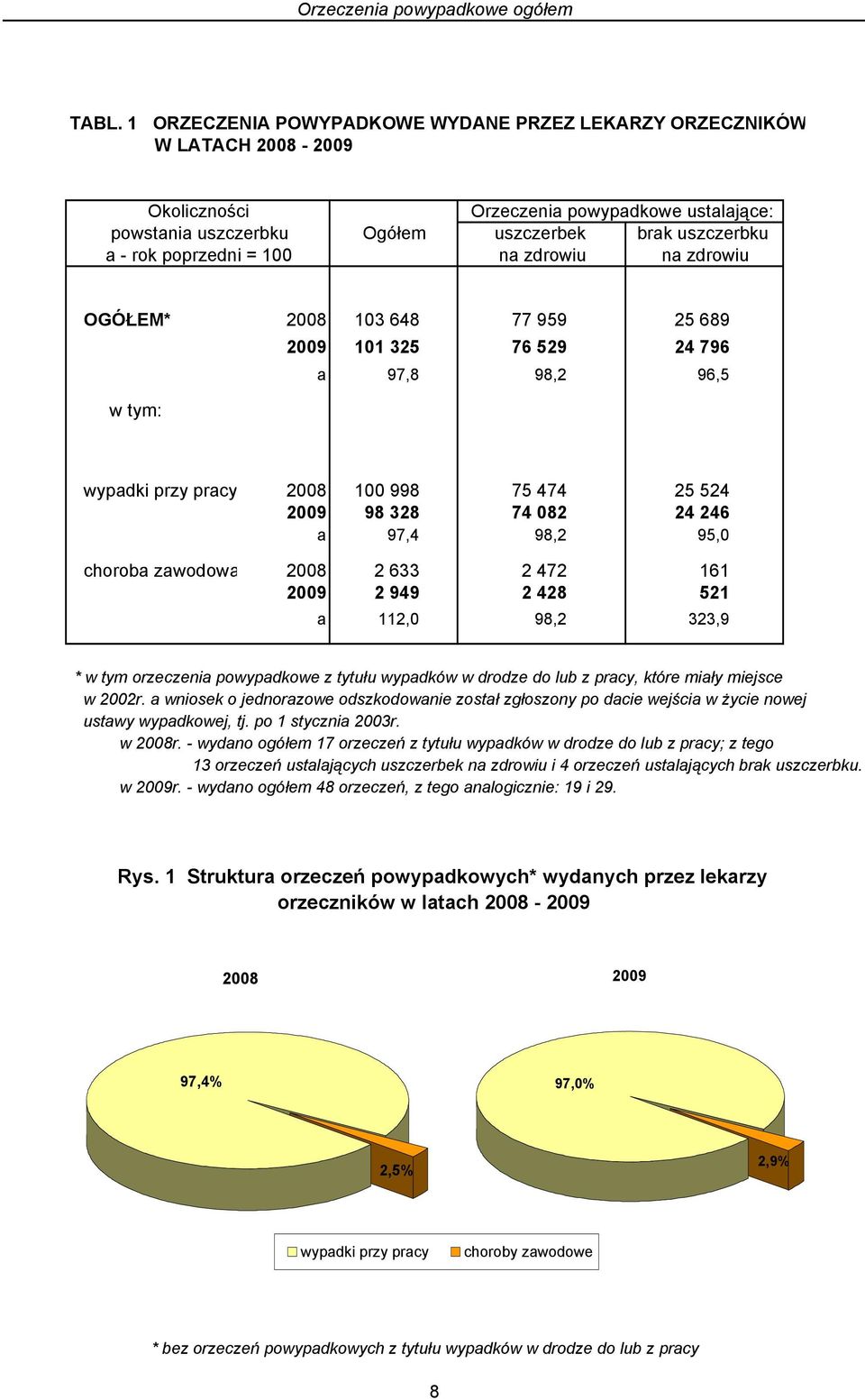 100 na zdrowiu na zdrowiu OGÓŁEM* 2008 103 648 77 959 25 689 2009 101 325 76 529 24 796 a 97,8 98,2 96,5 w tym: wypadki przy pracy 2008 100 998 75 474 25 524 2009 98 328 74 082 24 246 a 97,4 98,2