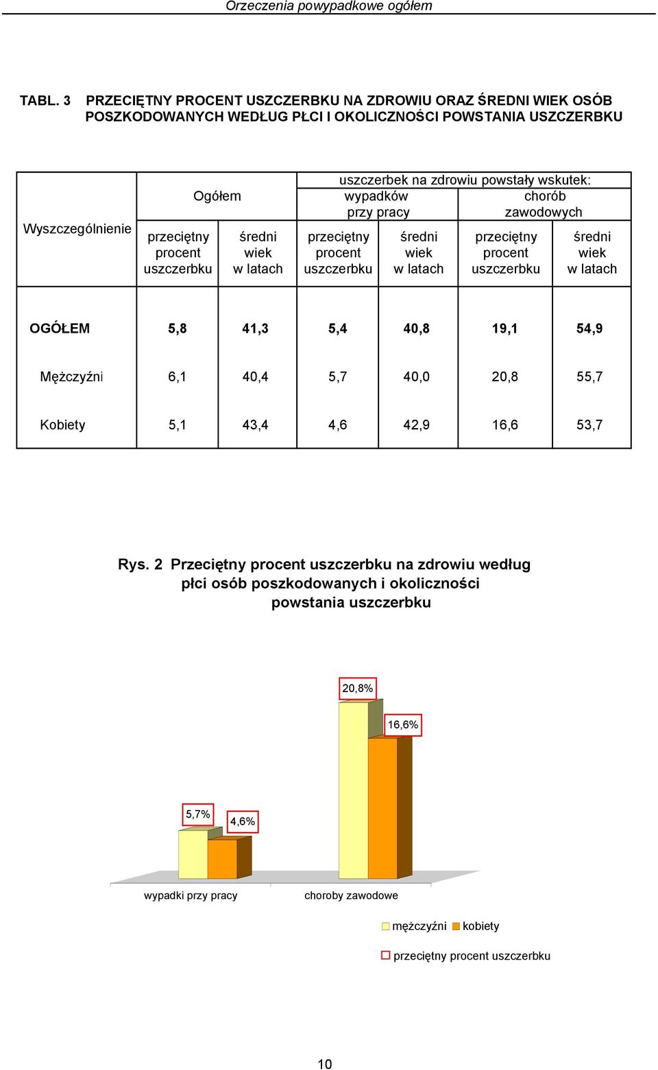 Ogółem wypadków chorób przy pracy zawodowych przeciętny średni przeciętny średni przeciętny średni procent wiek procent wiek procent wiek uszczerbku w latach uszczerbku w latach