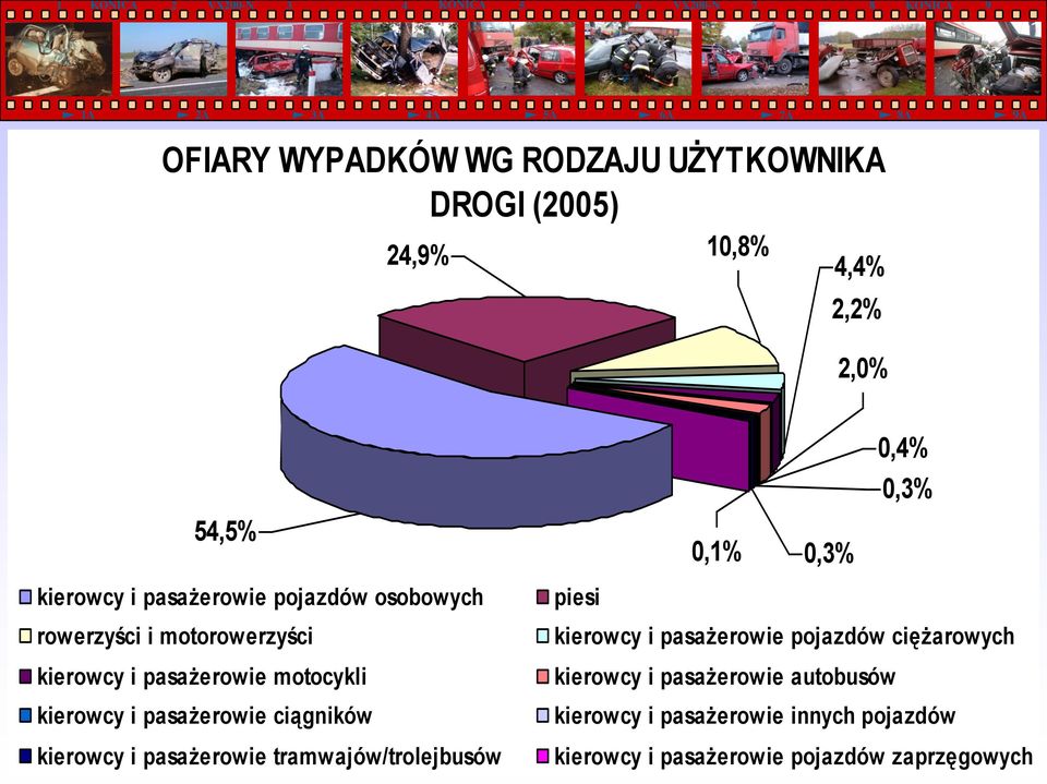 kierowcy i pasażerowie tramwajów/trolejbusów 0,4% 0,3% 0,1% 0,3% piesi kierowcy i pasażerowie pojazdów