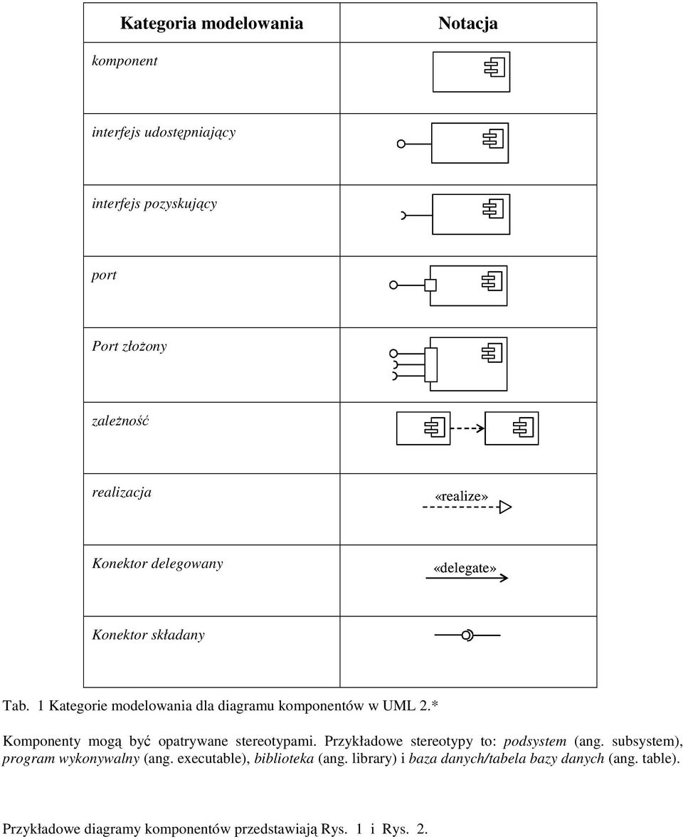 * Komponenty mogą być opatrywane stereotypami. Przykładowe stereotypy to: podsystem (ang. subsystem), program wykonywalny (ang.