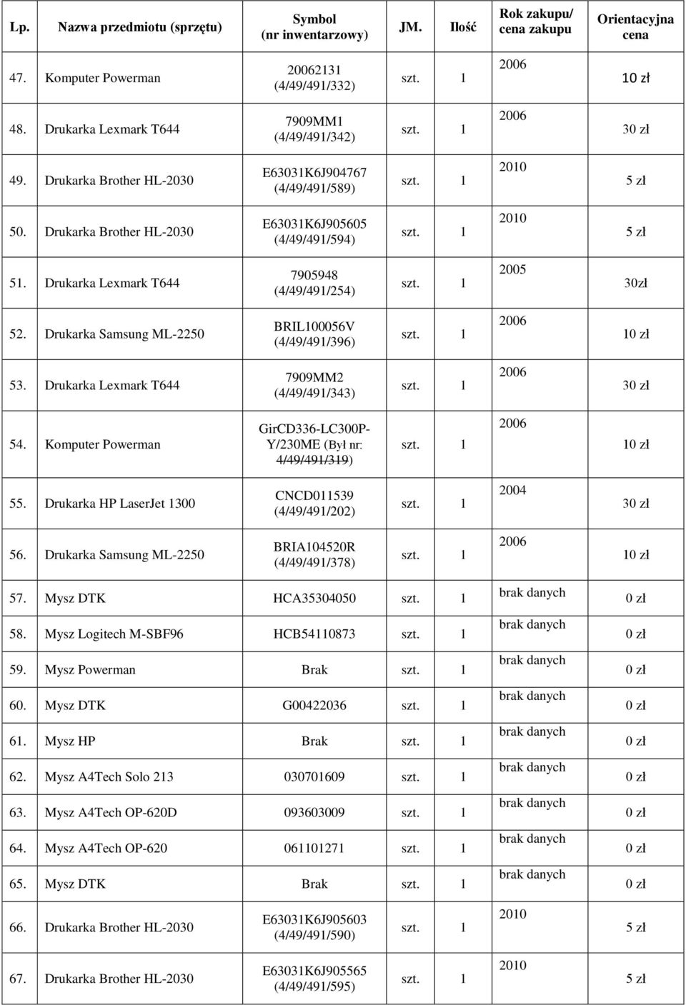 Drukarka Lexmark T644 7909MM2 (4/49/491/343) 3 54. Komputer Powerman GirCD336-LC300P- Y/230ME (Był nr: 4/49/491/319) 1 55. Drukarka HP LaserJet 1300 CNCD011539 (4/49/491/202) 3 56.