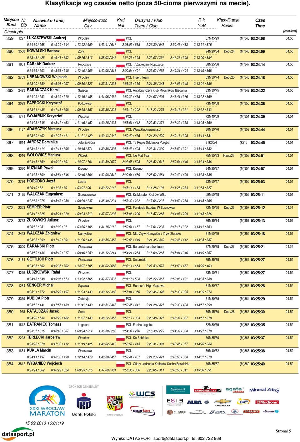 50 0:23:48 / 426 0:46:41 / 352 1:09:26 / 317 1:38:03 / 342 1:57:23 / 358 2:22:07 / 357 2:47:33 / 355 3:13:00 / 354 361 1801 DARŁAK Dariusz Ropczyce POL / Zabiegani Ropczyce 88M25/36 (M)347 03:24:14