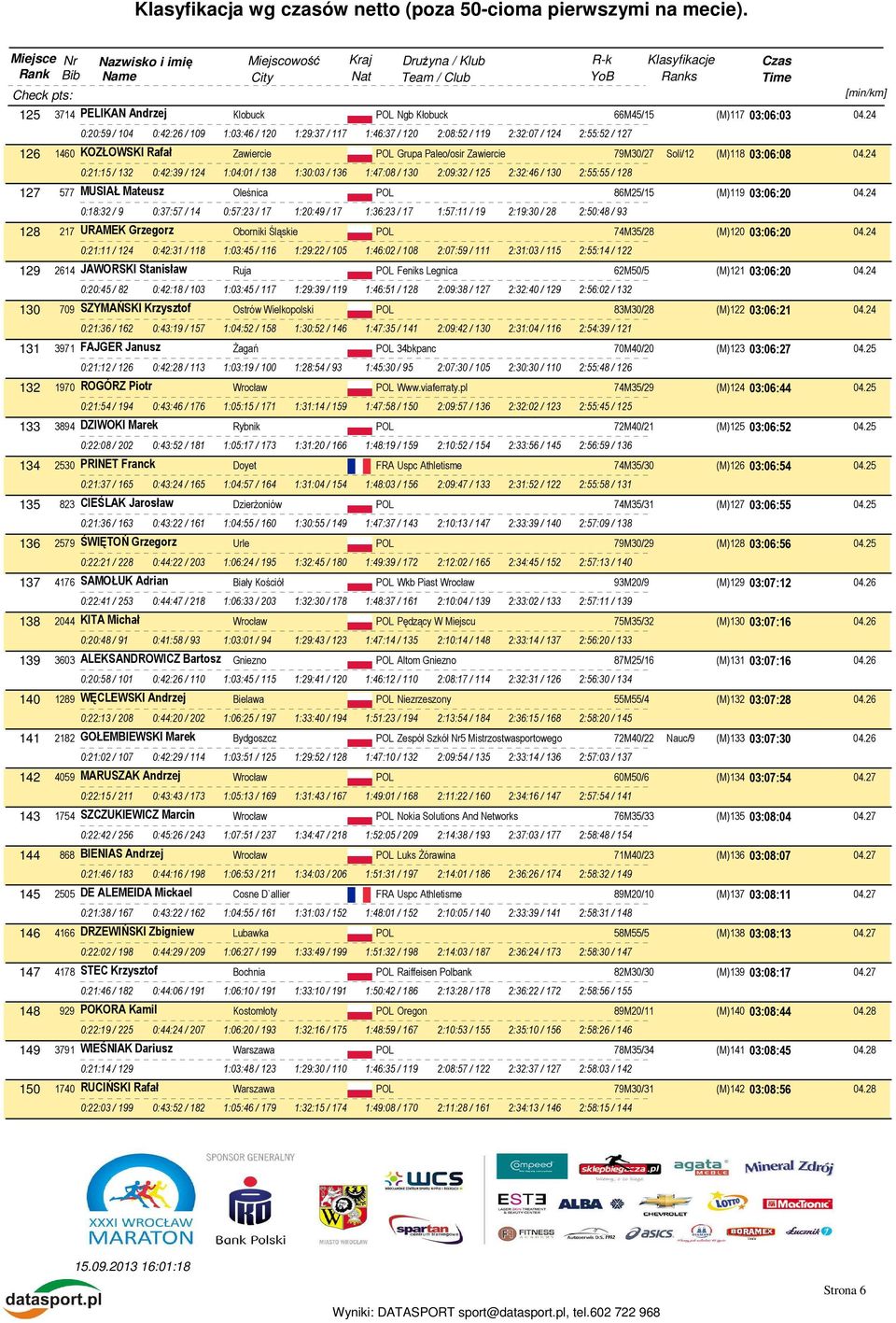 (M)118 03:06:08 04.24 0:21:15 / 132 0:42:39 / 124 1:04:01 / 138 1:30:03 / 136 1:47:08 / 130 2:09:32 / 125 2:32:46 / 130 2:55:55 / 128 127 577 MUSIAŁ Mateusz Oleśnica POL 86M25/15 (M)119 03:06:20 04.