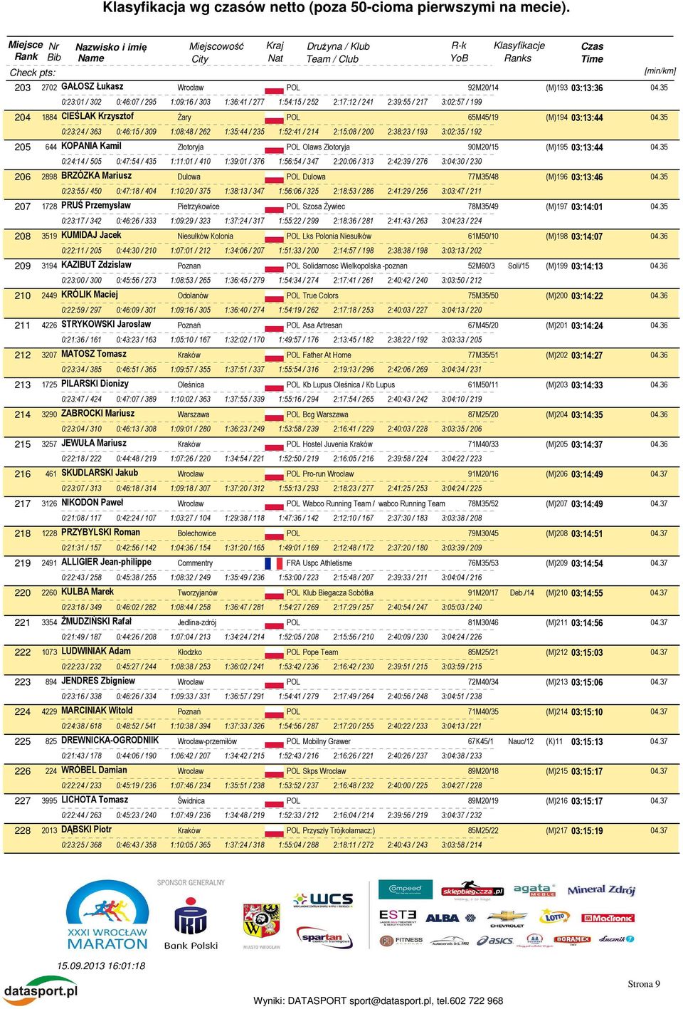 35 0:23:24 / 363 0:46:15 / 309 1:08:48 / 262 1:35:44 / 235 1:52:41 / 214 2:15:08 / 200 2:38:23 / 193 3:02:35 / 192 205 644 KOPANIA Kamil Złotoryja POL Olaws Złotoryja 90M20/15 (M)195 03:13:44 04.