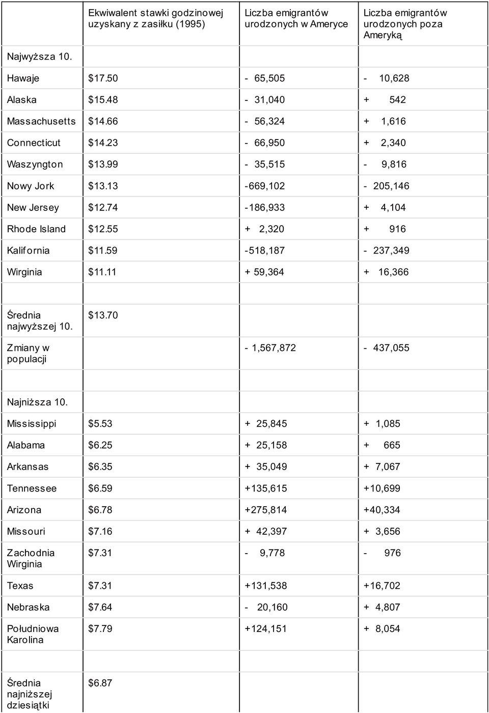 74-186,933 + 4,104 Rhode Island $12.55 + 2,320 + 916 Kalif ornia $11.59-518,187-237,349 Wirginia $11.11 + 59,364 + 16,366 Średnia najwyższej 10. $13.