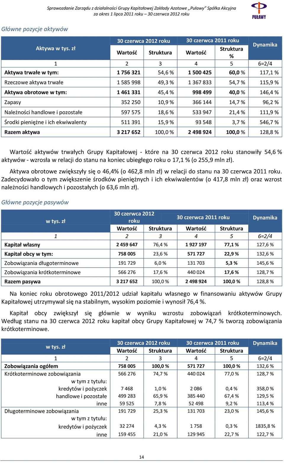 obrotowe w tym: 1 461 331 45,4 % 998 499 40,0 % 146,4 % Zapasy 352 250 10,9 % 366 144 14,7 % 96,2 % Należności handlowe i pozostałe 597 575 18,6 % 533 947 21,4 % 111,9 % Środki pieniężne i ich