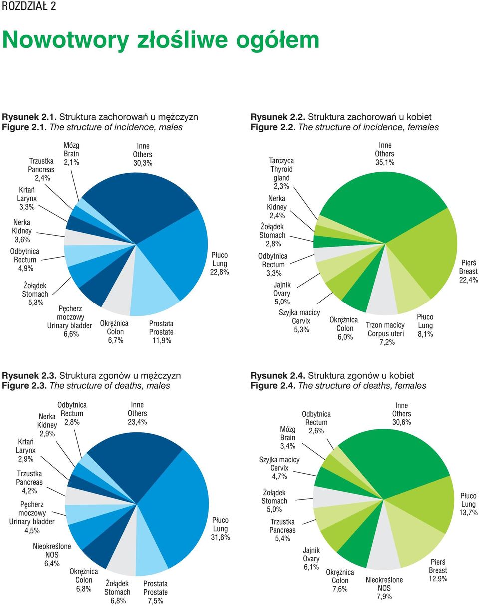 Struktura zgonów u mężczyzn Figure 2.3. The structure of deaths, males Rysunek 2.4.