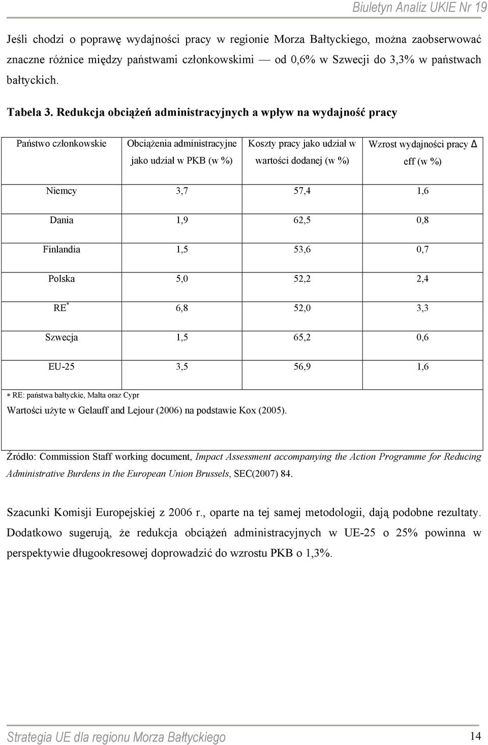 dodanej (w %) eff (w %) Niemcy 3,7 57,4 1,6 Dania 1,9 62,5 0,8 Finlandia 1,5 53,6 0,7 Polska 5,0 52,2 2,4 RE * 6,8 52,0 3,3 Szwecja 1,5 65,2 0,6 EU-25 3,5 56,9 1,6 RE: państwa bałtyckie, Malta oraz