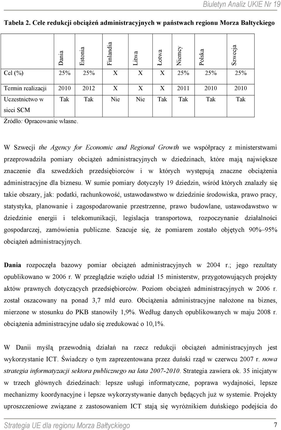 X X X 2011 2010 2010 Uczestnictwo w Tak Tak Nie Nie Tak Tak Tak Tak sieci SCM Źródło: Opracowanie własne.