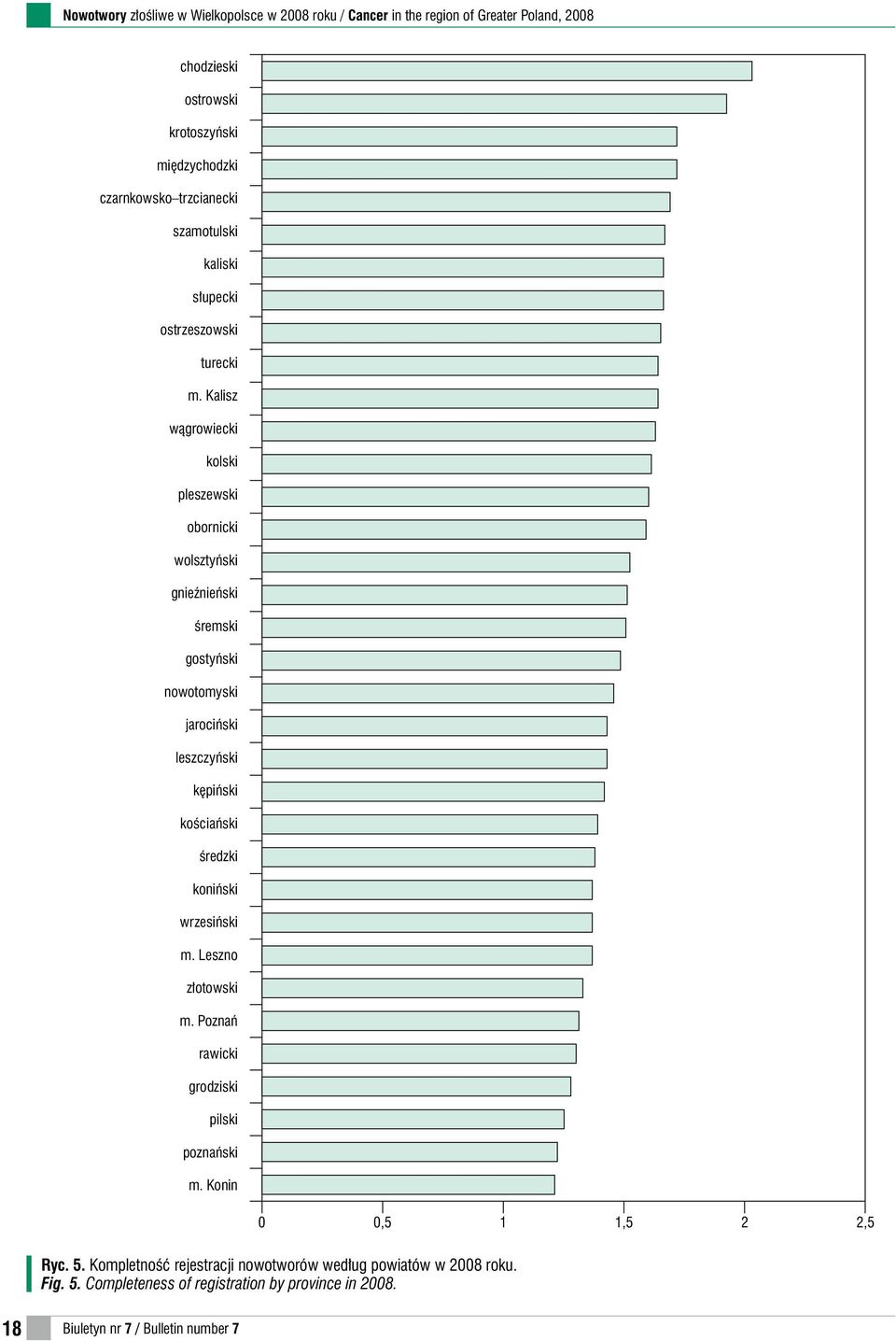 kościański średzki koniński wrzesiński m. Leszno złotowski m. Poznań rawicki grodziski pilski poznański m. Konin 0 0,5 1 1,5 2 2,5 Ryc. 5.