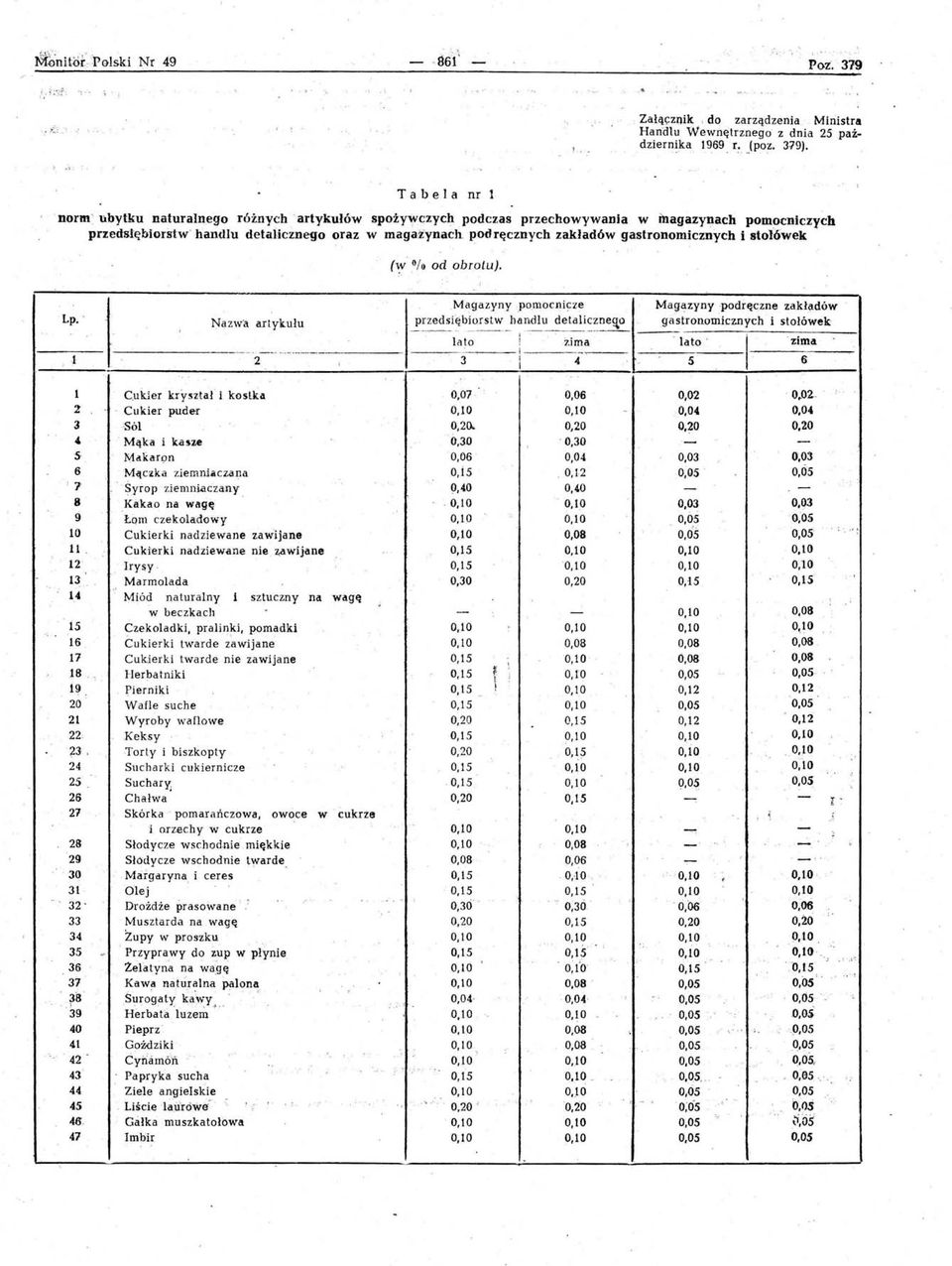 zakładów gastronomicznych i stołówek ' (':' % od obrotu). 1 M ~ g az.ynypomocnicz e M a\ja zy nypodr ę czne z a kładów Lp.. Nązw 'a a rtyku łu p r z eds i ębiorstw handu detaiczne!