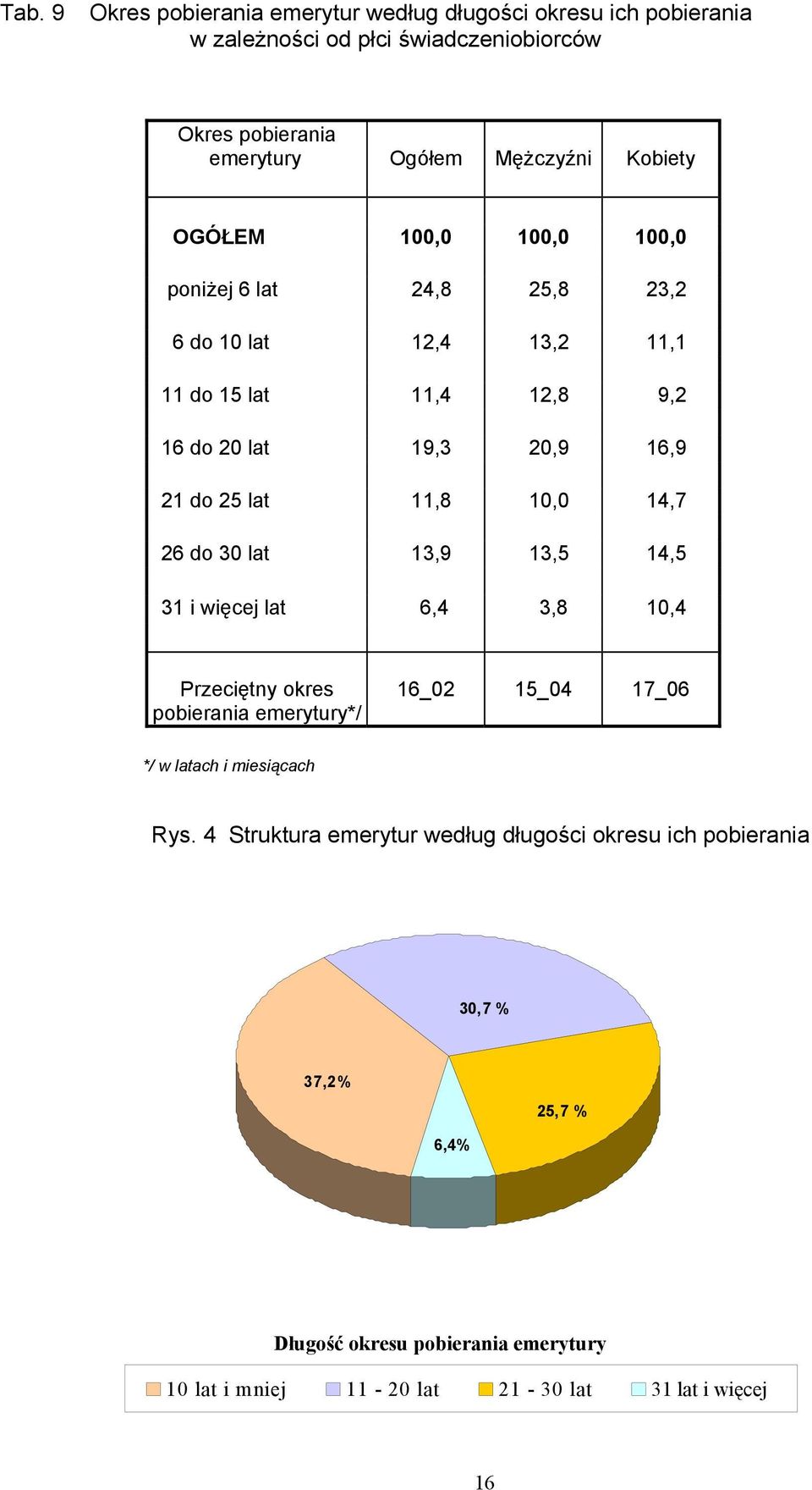 10,0 14,7 26 do 30 lat 13,9 13,5 14,5 31 i więcej lat 6,4 3,8 10,4 Przeciętny okres pobierania emerytury*/ 16_02 15_04 17_06 */ w latach i miesiącach Rys.