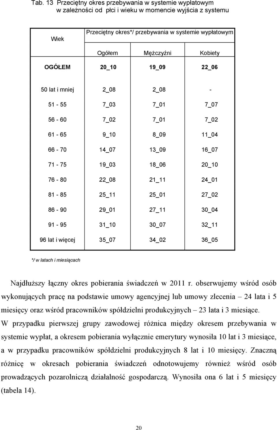 25_01 27_02 86-90 29_01 27_11 30_04 91-95 31_10 30_07 32_11 96 lat i więcej 35_07 34_02 36_05 */ w latach i miesiącach Najdłuższy łączny okres pobierania świadczeń w 2011 r.
