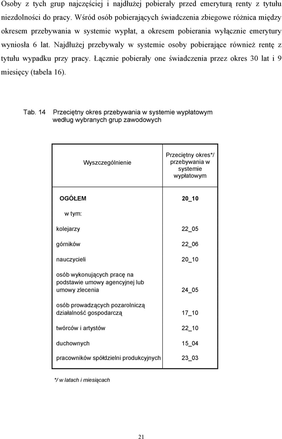 Najdłużej przebywaly w systemie osoby pobierające również rentę z tytułu wypadku przy pracy. Łącznie pobierały one świadczenia przez okres 30 lat i 9 miesięcy (tabela 16). Tab.