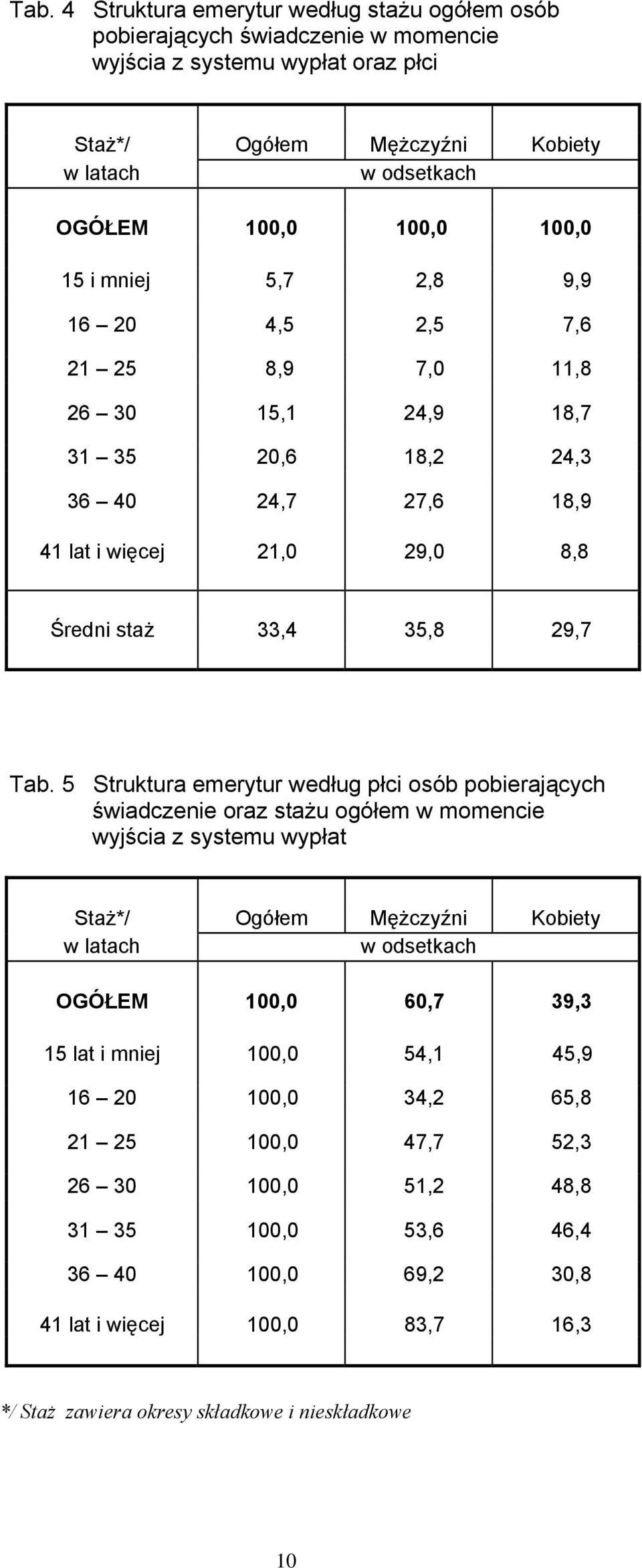 5 Struktura emerytur według płci osób pobierających świadczenie oraz stażu ogółem w momencie wyjścia z systemu wypłat Staż*/ Ogółem Mężczyźni Kobiety w latach w odsetkach OGÓŁEM 100,0 60,7 39,3 15