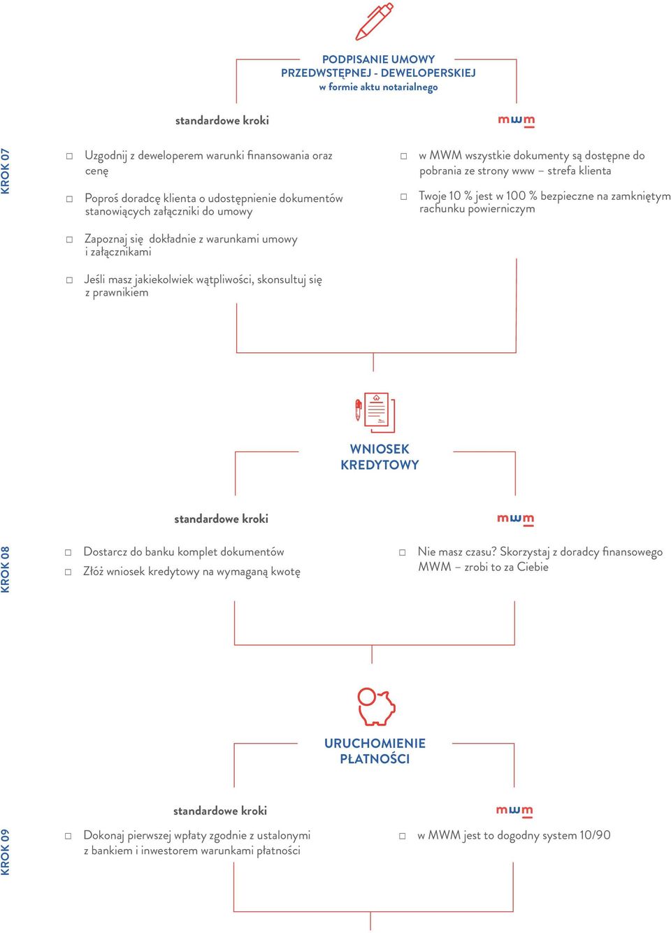 warunkami umowy i załącznikami Jeśli masz jakiekolwiek wątpliwości, skonsultuj się z prawnikiem WNIOSEK KREDYTOWY KROK 08 Dostarcz do banku komplet dokumentów Złóż wniosek kredytowy na wymaganą kwotę