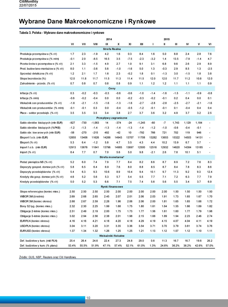 budow lano-montażow a (% r/r) 8. 1.1-3.. -1. -1.. 1.3 -.3.9 8. 1.3 -. Sprzedaż detaliczna (% r/r) 1..1 1.7 1..3 -. 1.8.1-1.3 3. -1. 1.8 3.8 Stopa bezrobocia (%) 1. 11.8 11.7 11. 11.3 11. 11. 1. 1. 11.7 11. 1.8 1. Zatrudnienie - przeds.