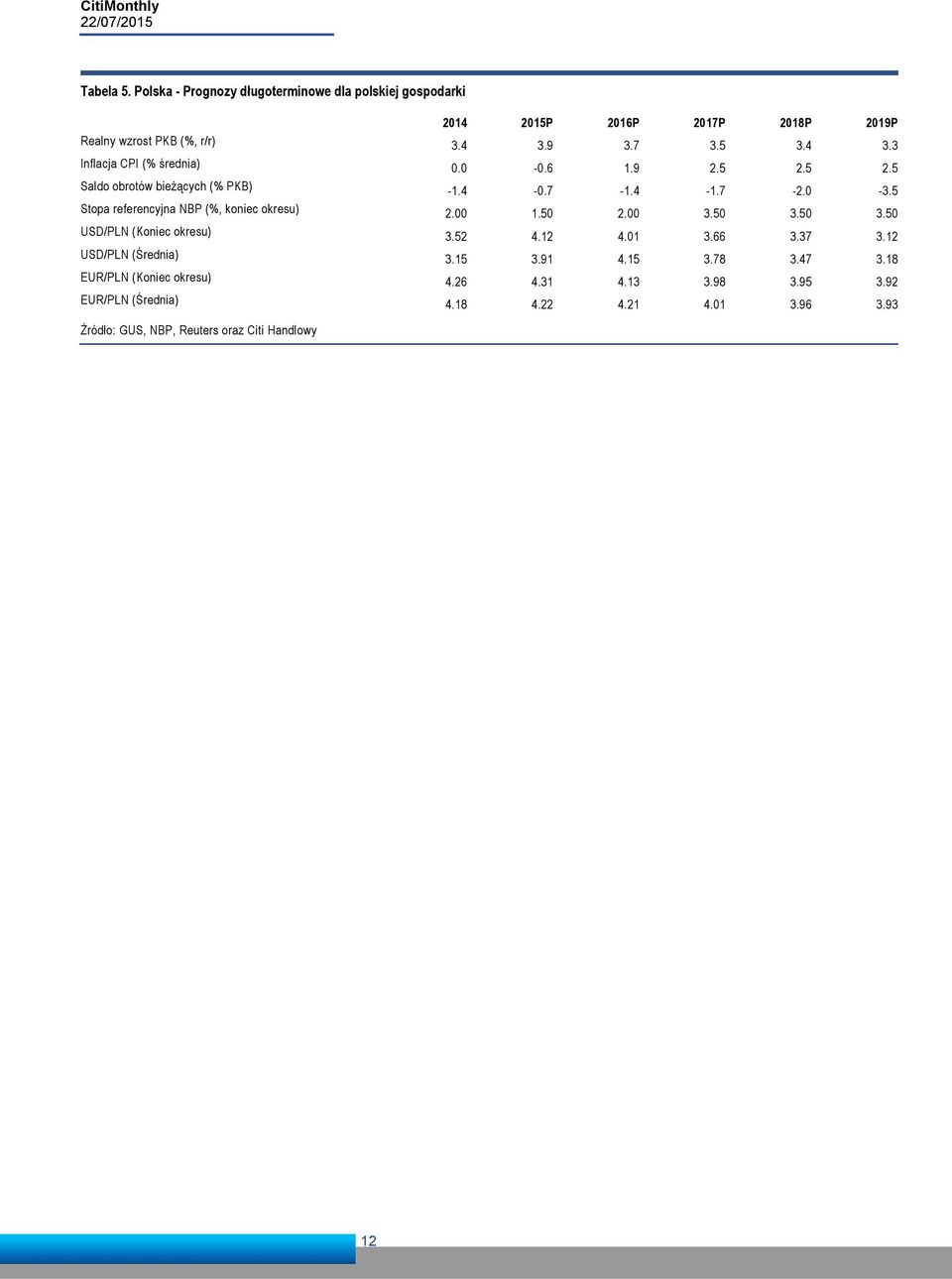 Stopa referencyjna NBP (%, koniec okresu).. 3. 3. 3. USD/PLN (Koniec okresu) 3..1.1 3. 3.37 3.1 USD/PLN (Średnia) 3.1 3.91.