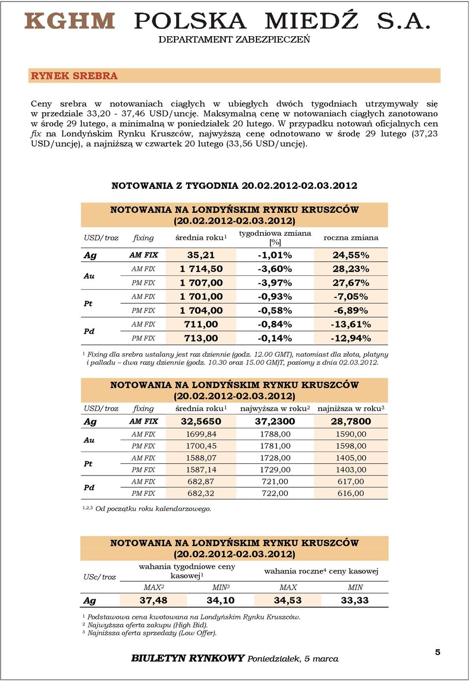 W przypadku notowań oficjalnych cen fix na Londyńskim Rynku Kruszców, najwyższą cenę odnotowano w środę 9 lutego (7, USD/uncję), a najniższą w czwartek 0 lutego (,56 USD/uncję).