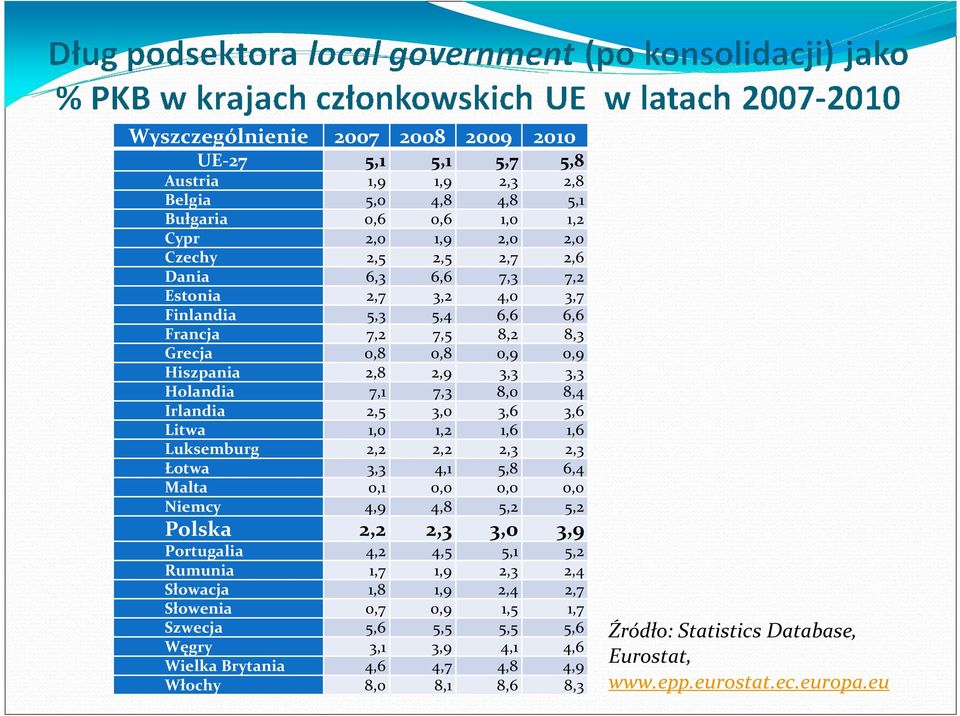 1,6 Luksemburg 2,2 2,2 2,3 2,3 Łotwa 3,3 4,1 5,8 6,4 Malta 0,1 0,0 0,0 0,0 Niemcy 4,9 4,8 5,2 5,2 Polska 2,2 2,3 3,0 3,9 Portugalia 4,2 4,5 5,1 5,2 Rumunia 1,7 1,9 2,3 2,4 Słowacja 1,8 1,9 2,4