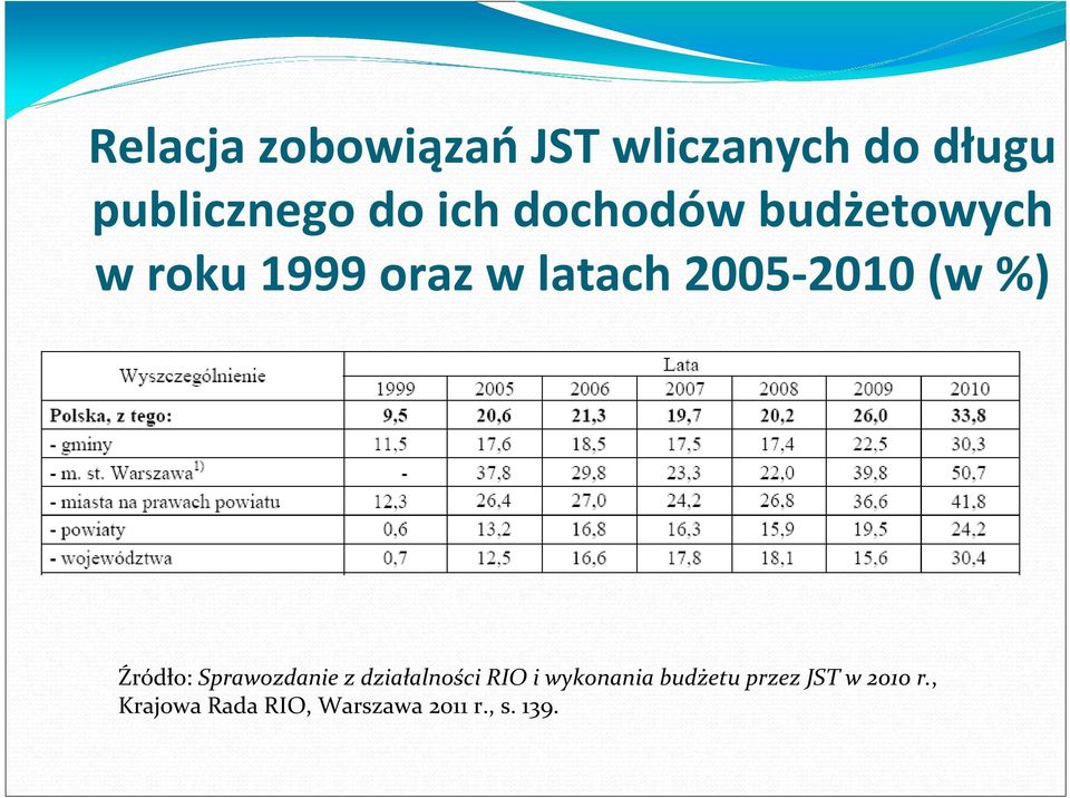 %) Źródło: Sprawozdanie z działalności RIO i wykonania