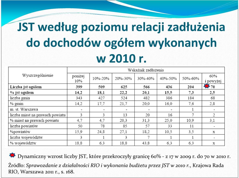 Dynamiczny wzrost liczby JST, które przekroczyły granicę 60% - z 17 w