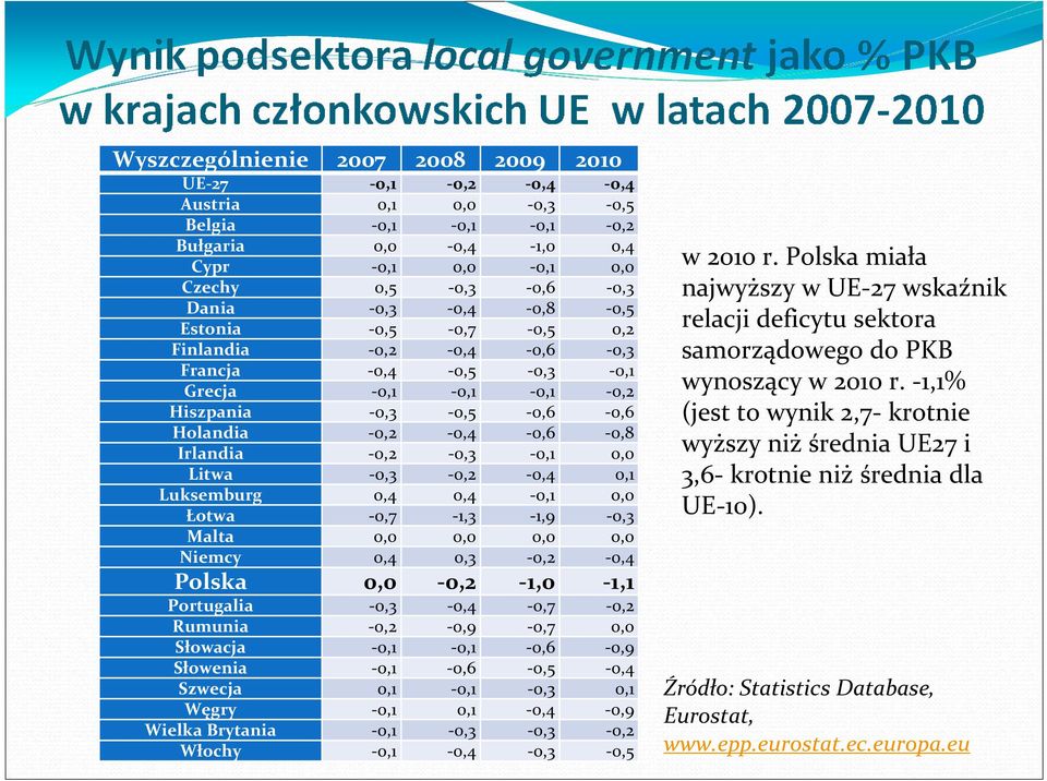 0,1 Luksemburg 0,4 0,4-0,1 0,0 Łotwa -0,7-1,3-1,9-0,3 Malta 0,0 0,0 0,0 0,0 Niemcy 0,4 0,3-0,2-0,4 Polska 0,0-0,2-1,0-1,1 Portugalia -0,3-0,4-0,7-0,2 Rumunia -0,2-0,9-0,7 0,0 Słowacja