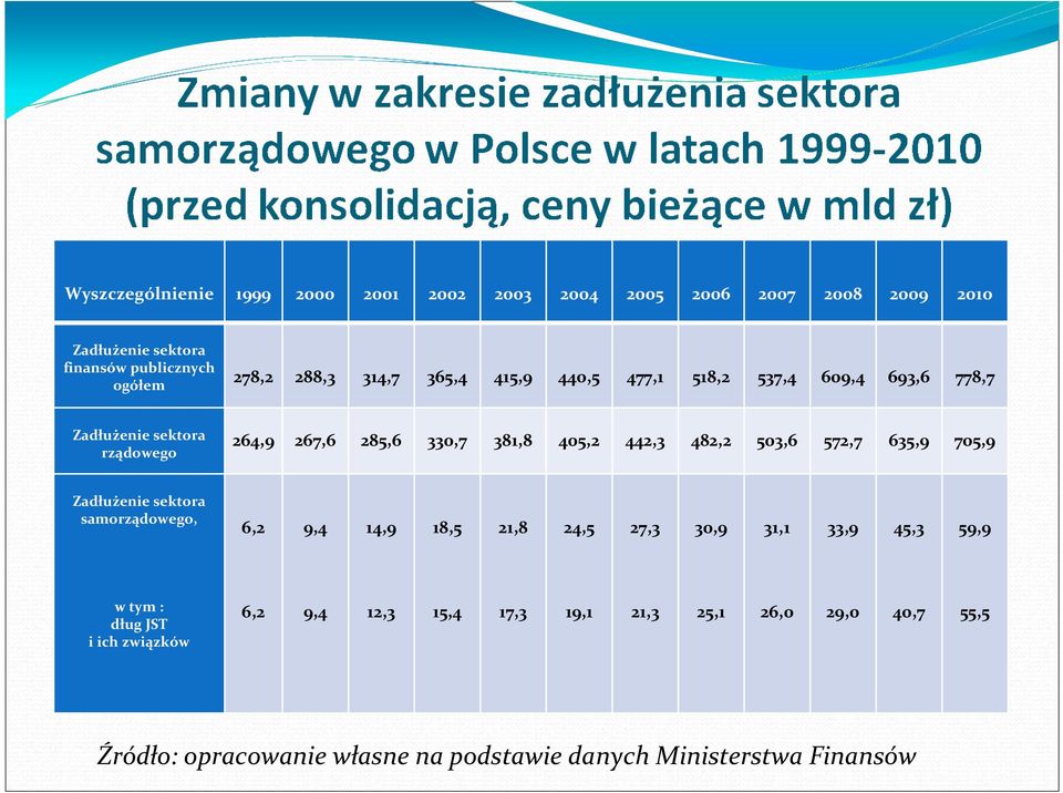 503,6 572,7 635,9 705,9 Zadłużenie sektora samorządowego, 6,2 9,4 14,9 18,5 21,8 24,5 27,3 30,9 31,1 33,9 45,3 59,9 w tym : dług JST i