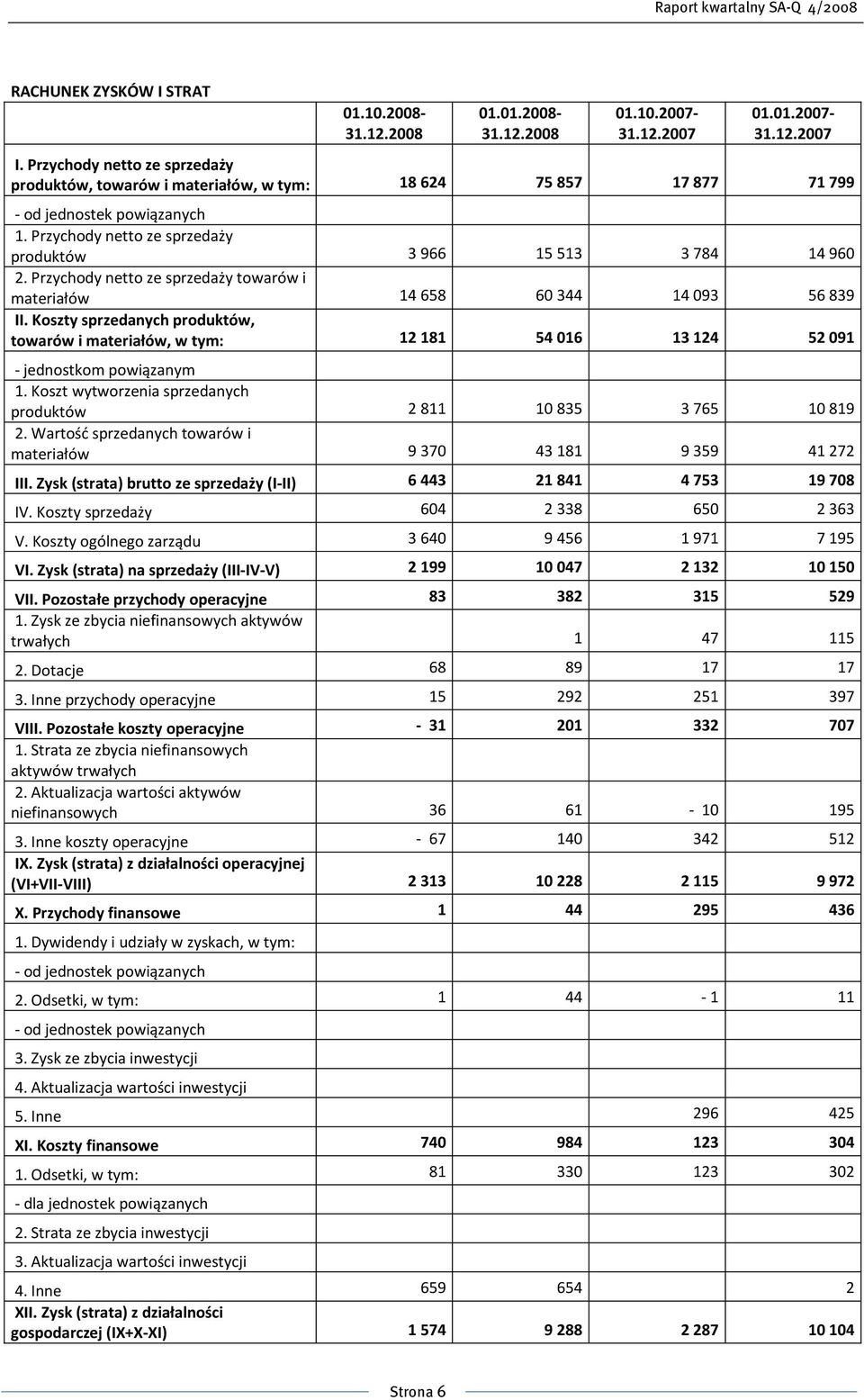 Przychody netto ze sprzedaży towarów i materiałów 14658 60344 14093 56839 II. Koszty sprzedanych produktów, towarów i materiałów, w tym: 12181 54016 13124 52091 - jednostkom powiązanym 1.